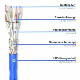 CAT 8.1 Verlegekabel Netzwerkkabel AWG 22 2000Mhz blau